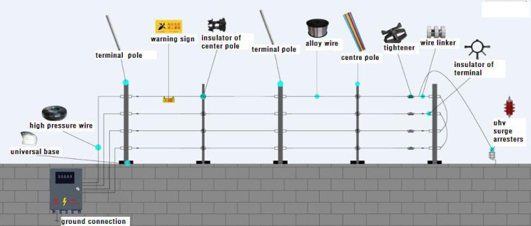 Pulse electronic fence four-wire 